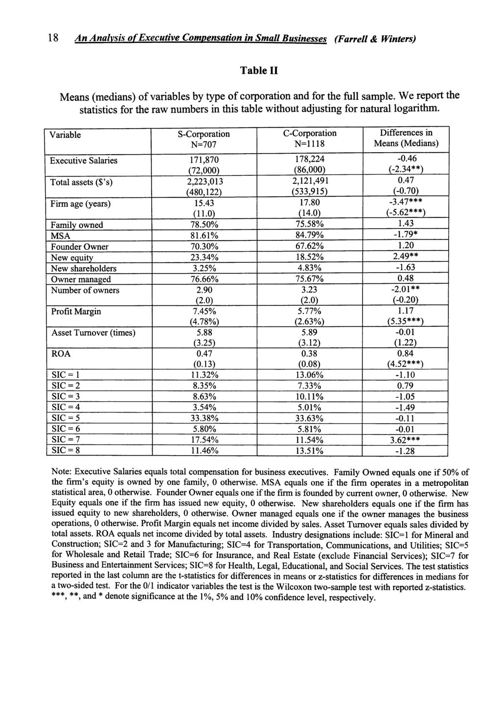 18 An Ana/vsis of Executive Compensation in Small Businesses (Farrell & Winters) Table II Means (medians) of variables by type of corporation and for the full sample.