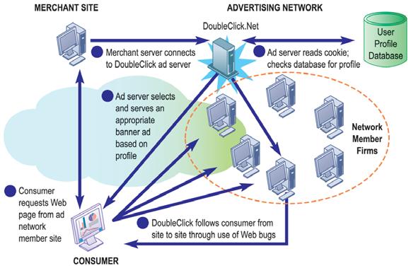 Web Site Personalization How An Advertising Network Such As DOUBLECLICK Works Advertising networks have become controversial among privacy advocates because of their ability to track individual