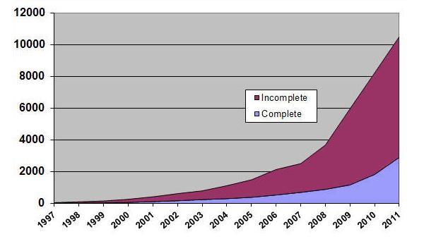 The advent of NGS is reflected by the number of genome projects and data base