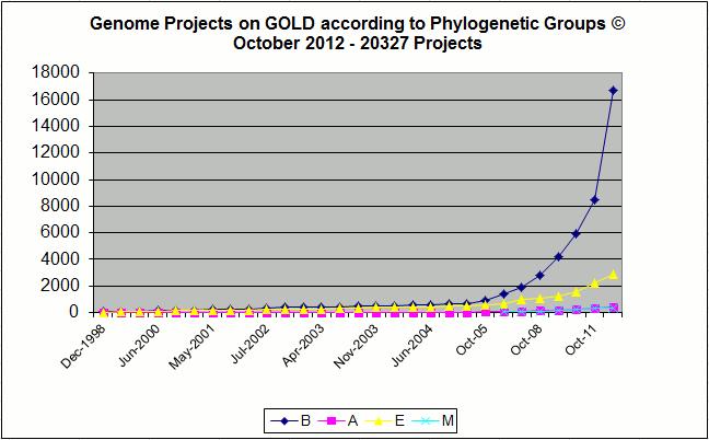 In particular bacterial genome projects boost since 2008