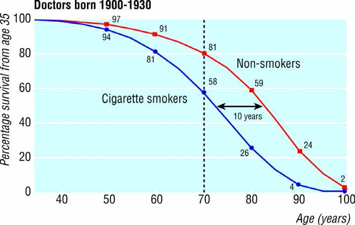 Survival from age 35 for continuing cigarette smokers and lifelong non-smokers among UK male doctors born 1900-1930,