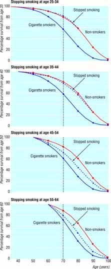 Effects on survival of stopping smoking cigarettes at age 25-34 (effect from age 35), age 35-44 (effect from age 40), age 45-54