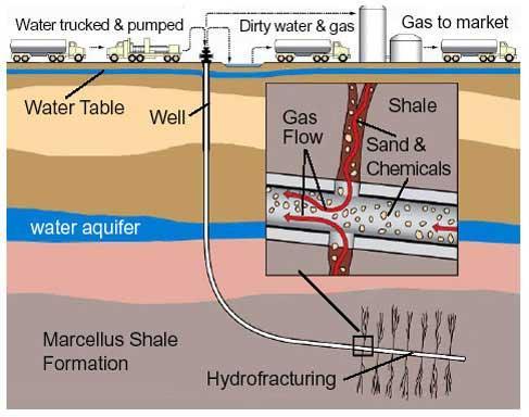 Hydraulic Fracturing Well http://www.sustainable.co.