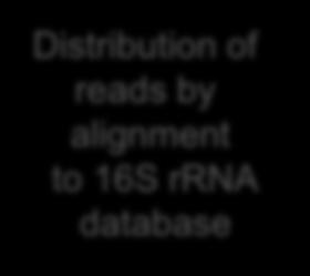 MiSeq Reporter -- Metagenomics Workflows Resequencing Amplicon Library QC Distribution of reads by alignment to 16S rrna database De novo