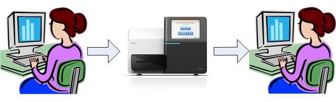 Running A MiSeq User fills out Sample Sheet at desk Excel Add-In verifies that it is valid User scans bar-code on flow cell Sample Sheet is