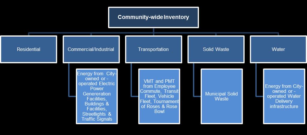 transportation, solid waste, or water categories of the community-wide inventory.