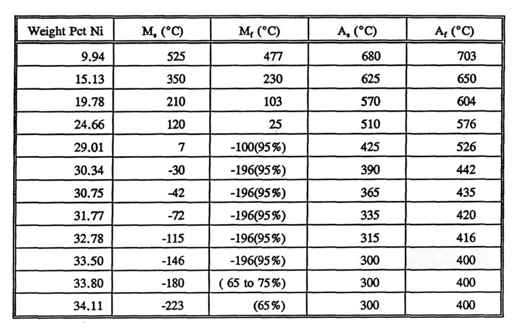 Based on the results provided in this table, the lab group has to determine which sample corresponds to which alloy and to carefully observe and sketch the type of martensite, which forms.