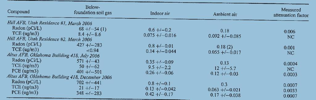 Use of Rn as Tracer - Comparison of Rn and CVOC Attenuation Factors (AFs) 1 Table from McHugh et al. 2008 1 - Rn subslab-to-indoor air AFs ~ 0.001-0.006 (houses) Compare to Little et al. Avg a = 0.