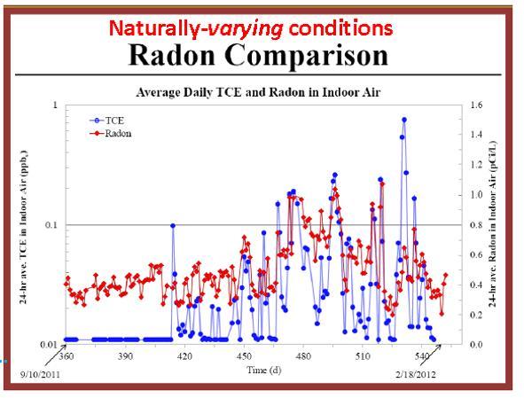 ASU Sun Devil Manor (SDM) Use of Rn as Possible Indicator of TCE Concentrations Fig from Holton et al 2012 1 Rn elevated, but TCE is not seasonal differences in TCE mass flux but constant Rn baseline?
