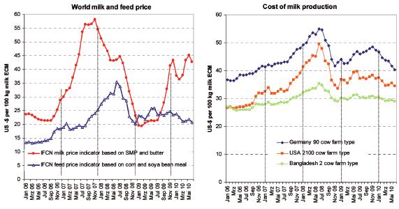 Figure 5 shows monthly farm economics in three farms and gives an impression of the differences in dairy where milk was produced at costs below 26 US-$ b) Western Europe, North America and the Middle