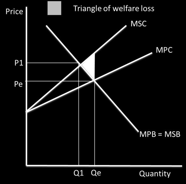 The market equilibrium, where supply = demand at a certain price, ignores these negative externalities.