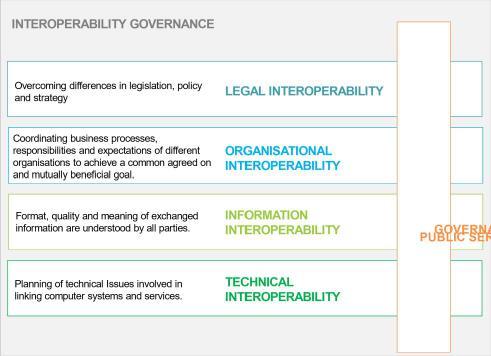 Interoperability governance European Interoperability Framework revision The Interoperability Click to edit Governance Master has been title