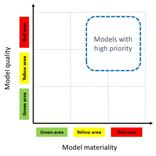OFFER Model Lifecycle Management Inventory of the models supposes the detection of the perimeter of the models potentially impacted by the risk, through the identification of: The type of model (i.e. regulatory vs.