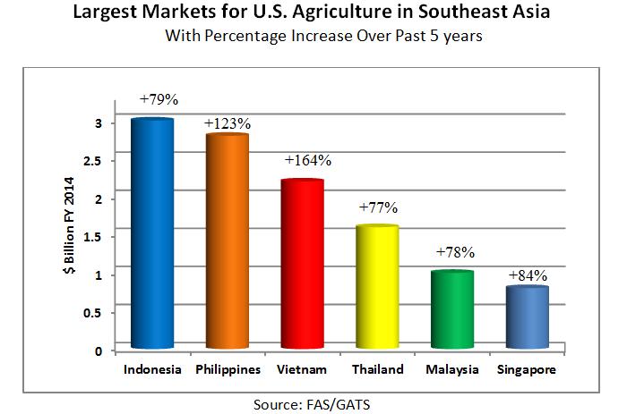Southeast Asia Market Overview Fast-growing, urbanizing, and rich populations. Overall spending is 84% higher in Asia-Pacific than in Western Europe.