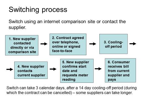 The Switching Process 1. Once the consumer has chosen a new supplier they can either switch using a price comparison site or by contacting the supplier directly. 2.