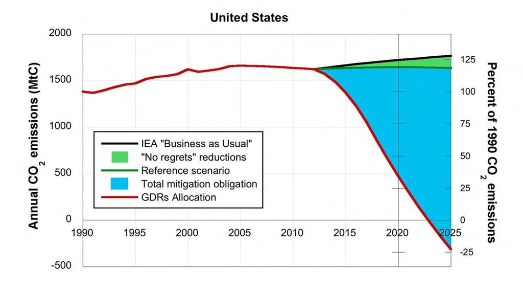 Implications for United States US mitigation obligation amounts to reduction target exceeding 100% by 2025 (i.e., negative emission allocation ).