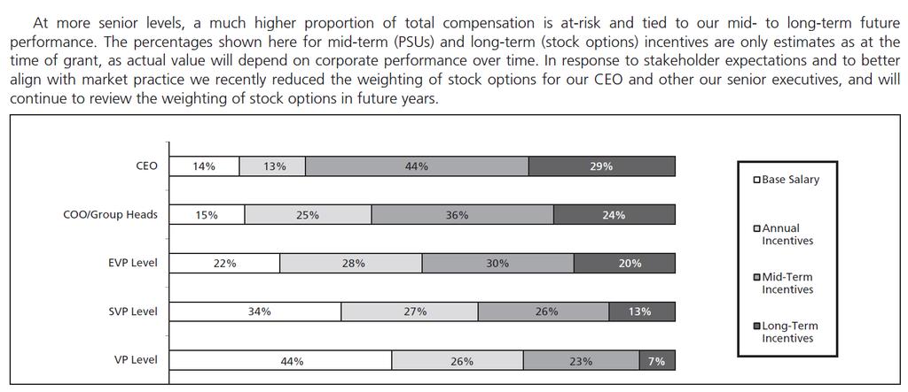 BNS disclosure clearly illustrates each component of compensation and each component s: purpose performance period, if any relative risk of payout proportion of target total direct compensation.