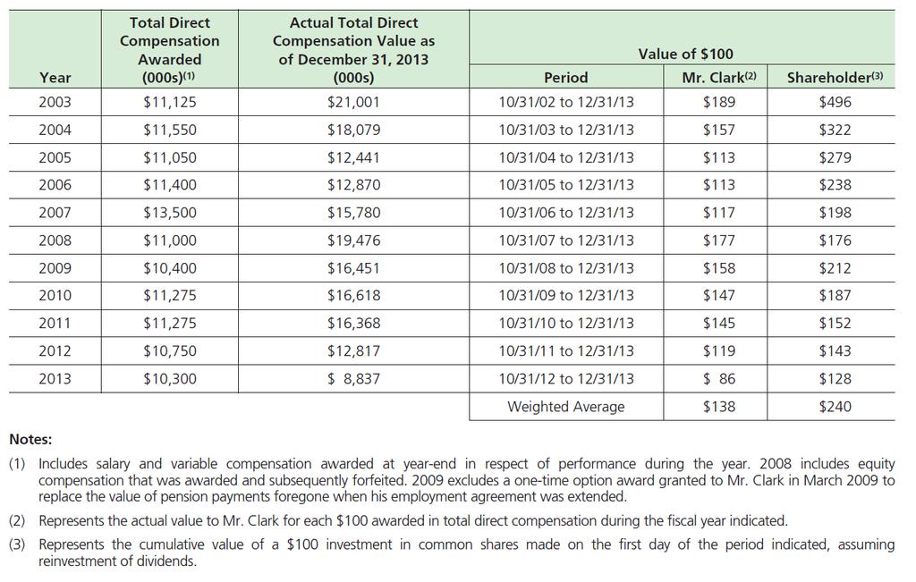 a chart comparing compensation awards against the actual results of key performance metrics used in the compensation plan affirmation of any forward-looking stress tests the board may have conducted