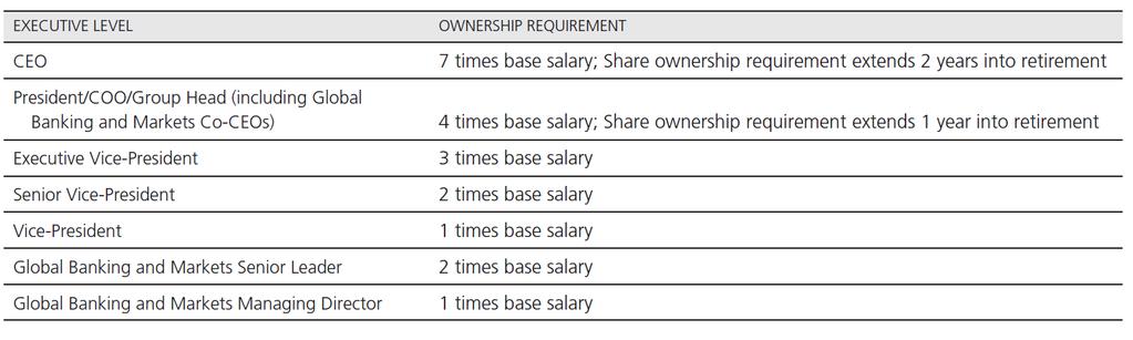 Executive Share Ownership Requirements Companies should consider adopting share ownership requirements for its NEOs to enhance alignment of interests with the company s shareholders.