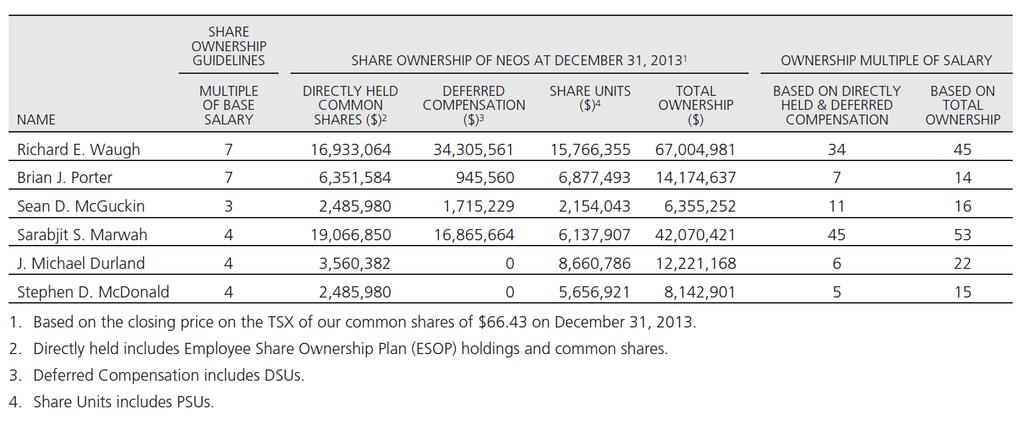 All of the NEOs have exceeded the minimum share ownership guidelines, as outlined in the following table: Note on Trading Restrictions: Effective with the December 2010 grants, to be eligible to
