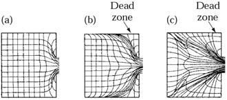 Metal Flow in Extrusion Extrusion Practice Effects the mechanical properties of the part The metal flows longitudinally, resulting in an elongated grain structure Dead zone Metal at corners is almost