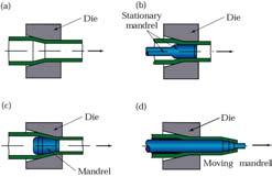 The cross-section of a round wire/rod is reduced in size or changed in shape by pulling it through a die.