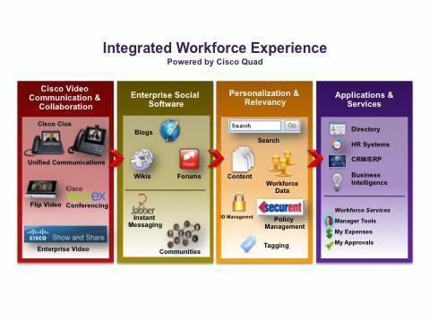 Figure 1: Relevant, Personalized Workspace: IWE, Powered by Cisco WebEx Social Business Situation and Challenge For employees, quickly finding a necessary employee service can be challenging in terms