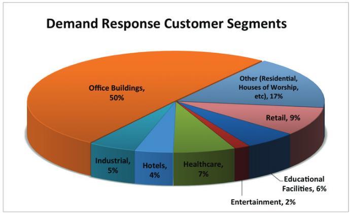Who is enrolling in Demand Response?
