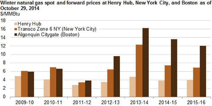 Figure 3.2 New England Winter Gas Prices (So