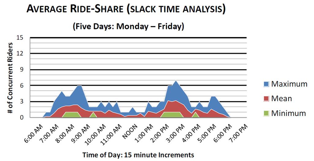 Figure 10 5. Analysis of Slack Time for ATA s Demand Response Vehicle. Example 5.