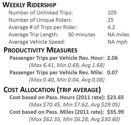 As described throughout this guidebook, you can readily combine manifest data in various ways to generate ridership statistics, productivity measures, or cost allocations.