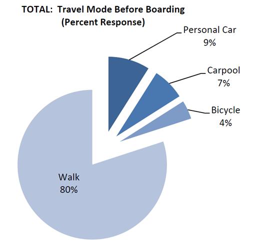 ) Transit agencies use surveys to understand information about transit passengers, trip characteristics, travel patterns, and customer satisfaction. Figure 10 7.