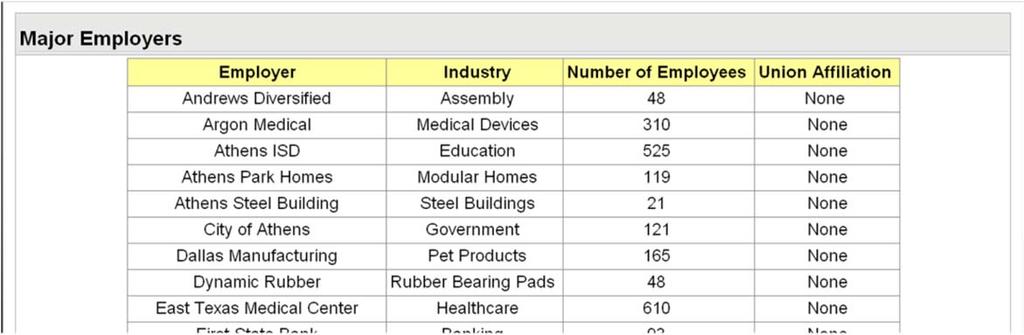 (Source: Athens TX Economic Development Corp., http://www.athenstexasedc.com/) Figure 10 10. Sample Listing of Employers in Athens, Texas.
