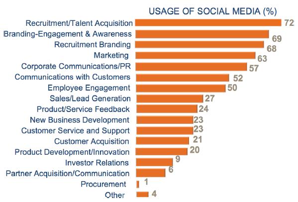 Current Social Media Trends Corporations are using social networks for many purposes, but the most frequently cited among survey respondents was recruiting.