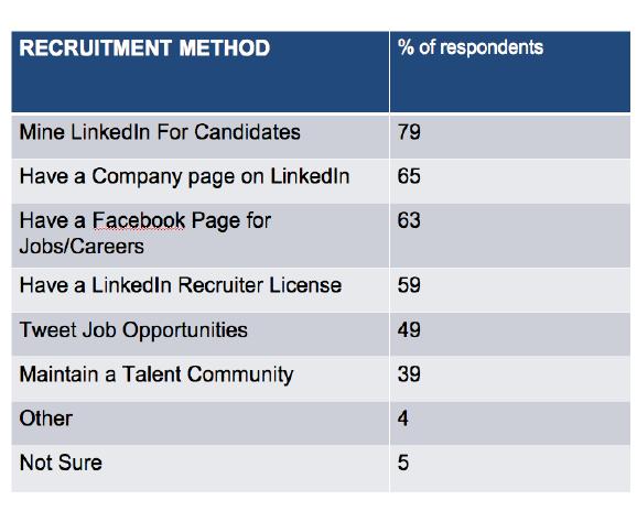 Social Media and Recruitment When survey respondents were asked whether their HR departments were using social networks for recruiting, and if so, how, some 81 percent of respondents reported that