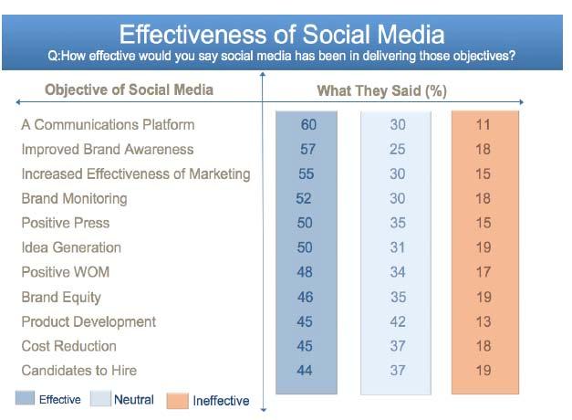 Figure 5. Effectiveness of social media activities.