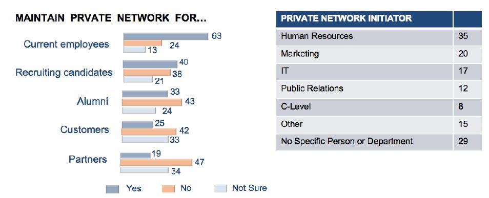 Figure 8. Corporate social network usage. The idea of maintaining a private network for employees has clearly caught on.