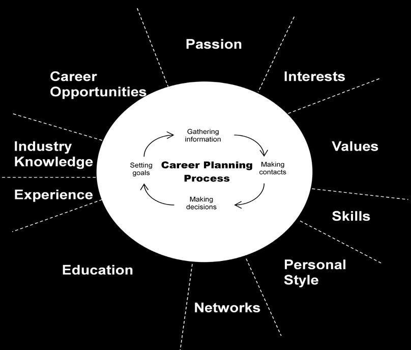 Table of Contents Career planning model... 2 Where to start... 3 Igniting your passion and knowing your interests... 3 Identifying your values... 4 Your skills... 5 Understanding your personal style.