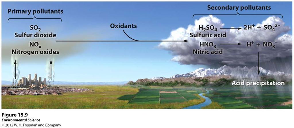 Acid Rain Using Resources Wisely Burning fossil fuels releases nitrogen and sulfur compounds. When those compounds combine with water vapor in the air, they form nitric and sulfuric acids.