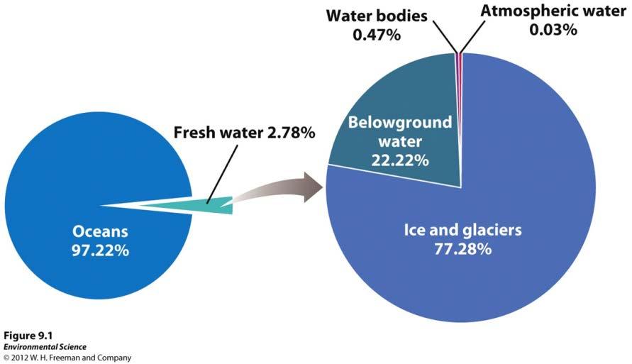 Using Resources Wisely Freshwater Resources Humans depend on fresh water and freshwater ecosystems for goods and services, including drinking water, industry, transportation,