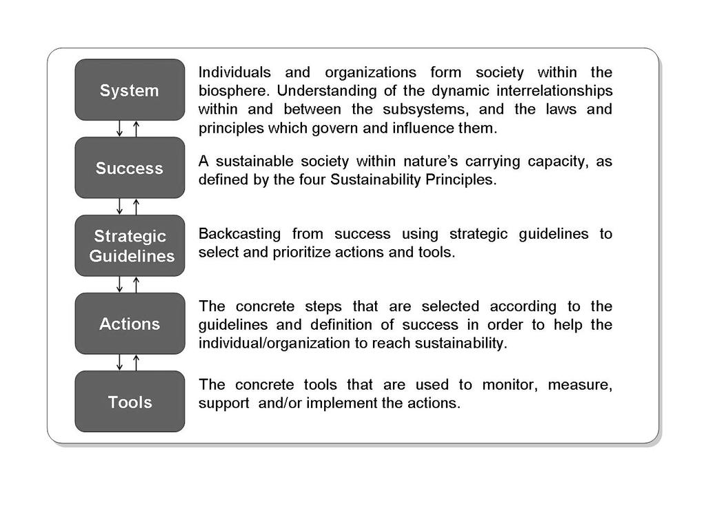 Figure 1.2. Framework for Strategic Sustainable Development (FSSD) (after Robèrt 2000).