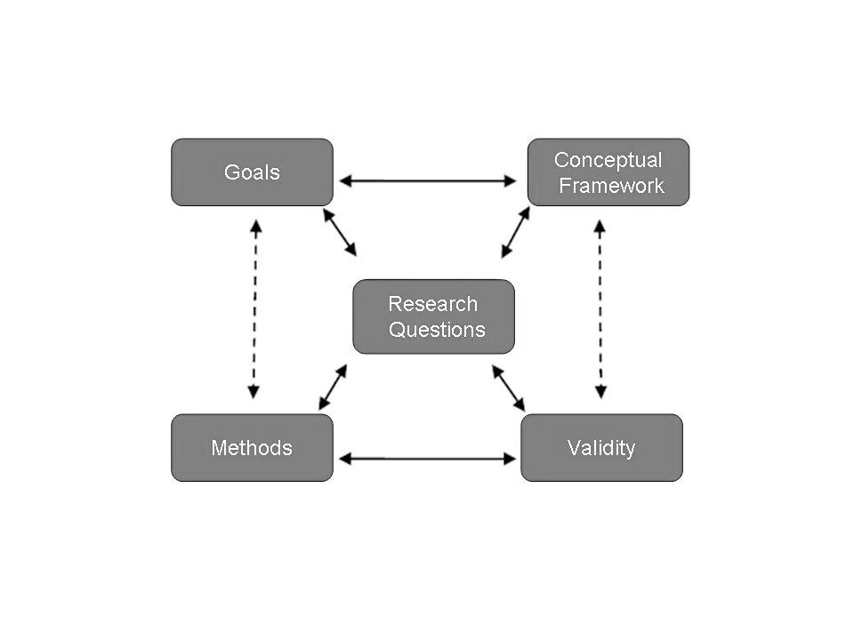 2 Methods 2.1 Research Design 2.1.1 Qualitative Research Design An Interactive Model for Research Design presented by Maxwell (2005) was used to help clarify the purpose and goals of this study.