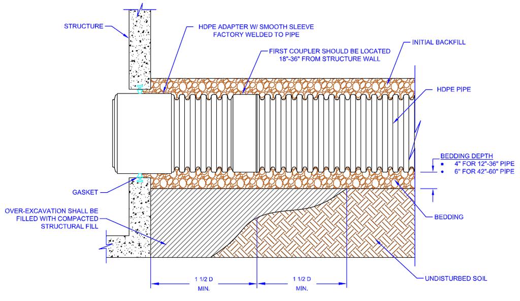 Transition from Hard to Soft Foundations In a situation where a hard foundation adjoins a soft foundation, there is potential for damage to the pipe.