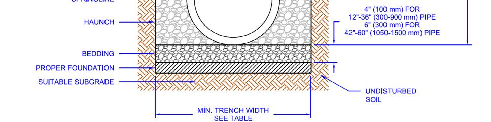 Figure 13 Typical Trench Installation BEDDING o The bedding is placed in the bottom of the trench, between the foundation and the outside diameter of the pipe.