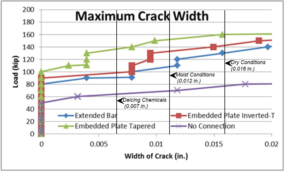 Figure 91: Maximum Crack Width in Each Specimen up to ACI Crack Width Limit None of the specimens tested cracked under service load conditions.