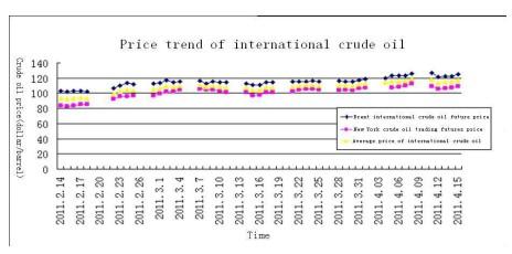 Figure 2. Chart of international crude oil price around Japan s earthquake (Data source: United States Department of Energy: http://tonto.eia.doe.