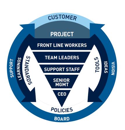 BUILT FOR PRODUCTIVITY Bottom-up engagement philosophy, which can be summarised as follows: Consistently developing work practices by seeking front line engagement at the inception stage our project