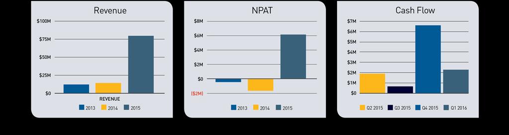 STRONG FINANCIAL POSITION NPAT of $6.7 million (calendar year 2015) Record revenue of 79.2 million Strong cash generation - $11.5 million operating cash flows in the last 12 months.