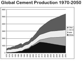 WATER 1 ton of CO 2 per 1 ton of cement Market to double to