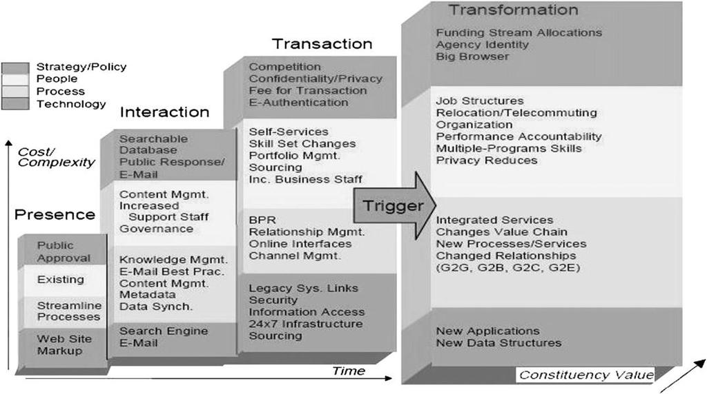 Figure 6: Gartner s four-stage model Source: Zarei, Ghapanchi, and Sattary (20